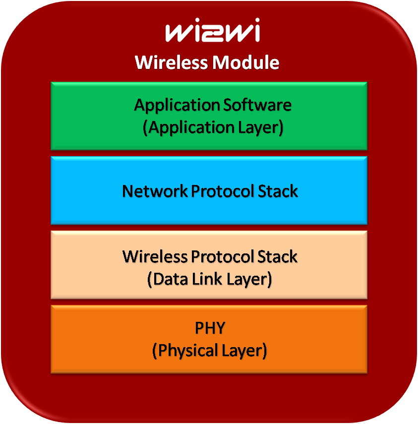 MCU Embedded Series Modules