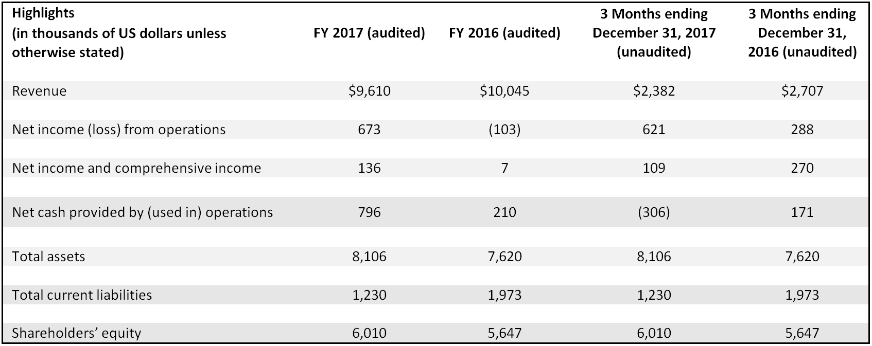 financial highlights table