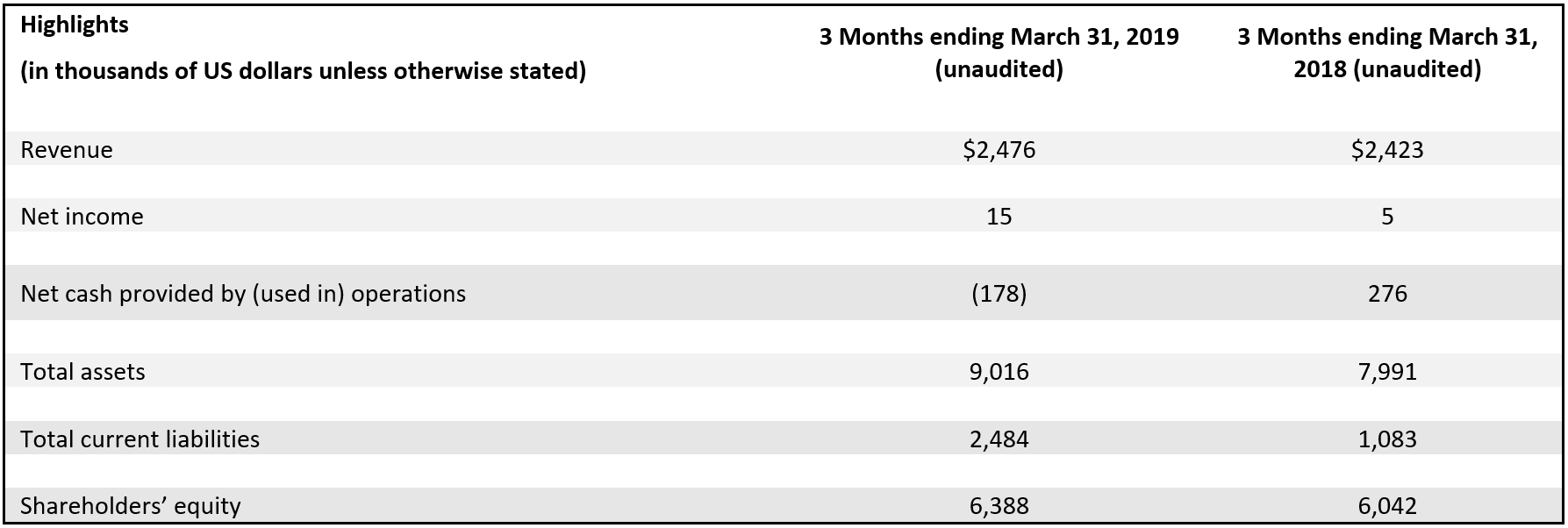 May 2019 financial table