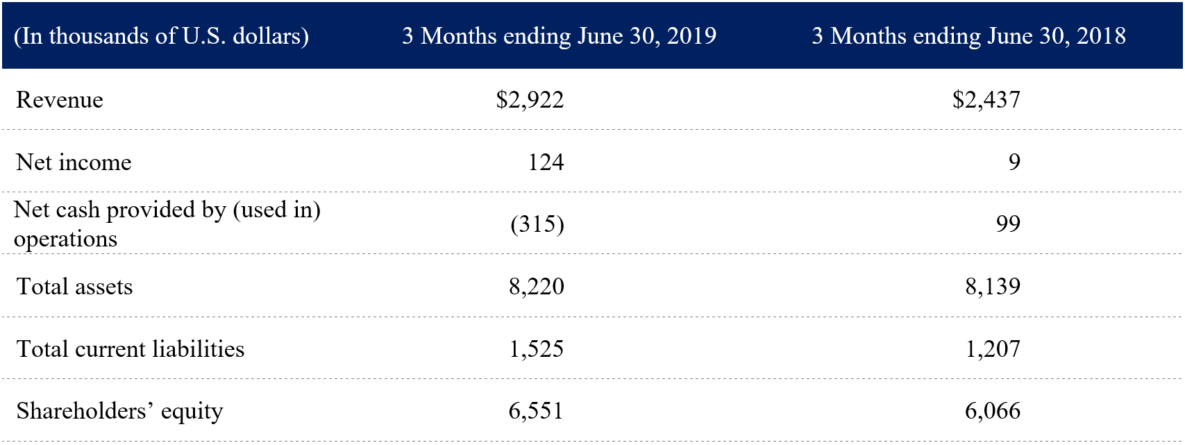 Q2 2019 financial highlights table