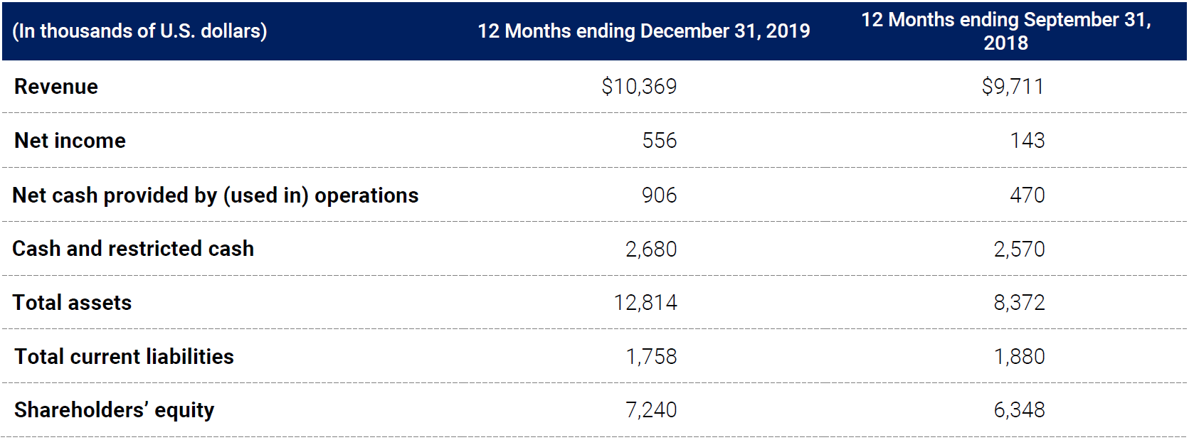 FY 2019 Financial table