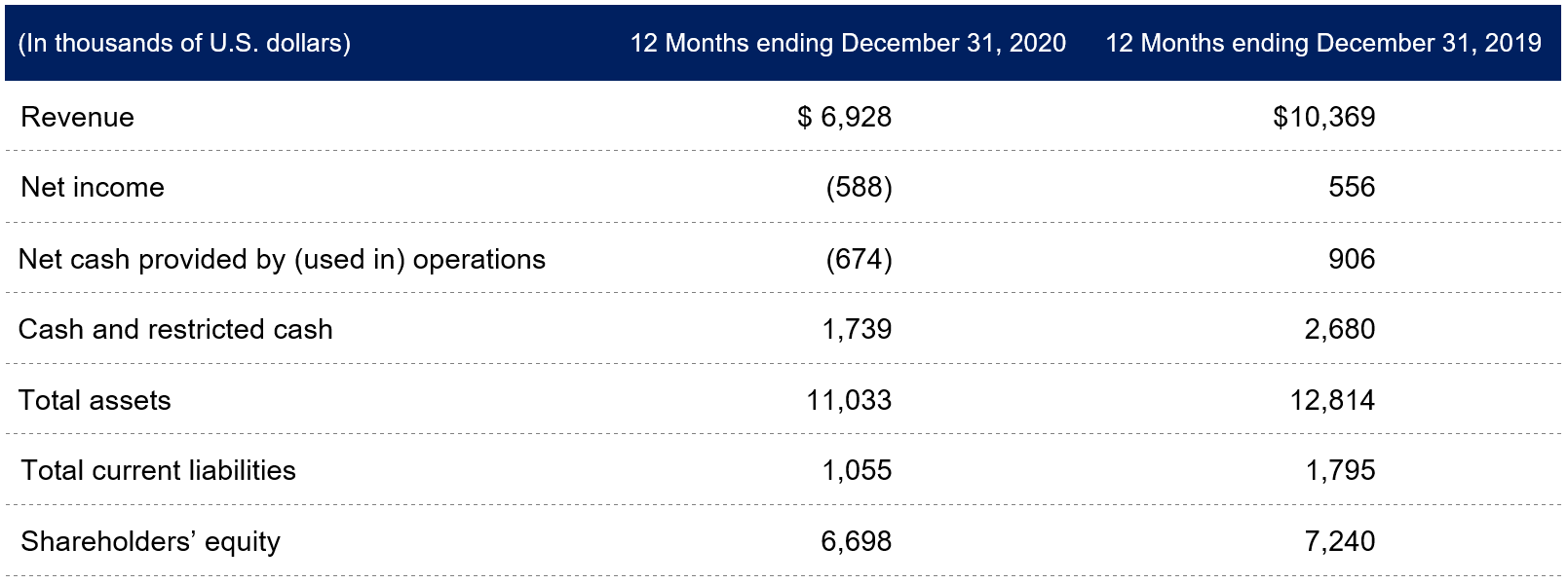 FY2020 Financial table