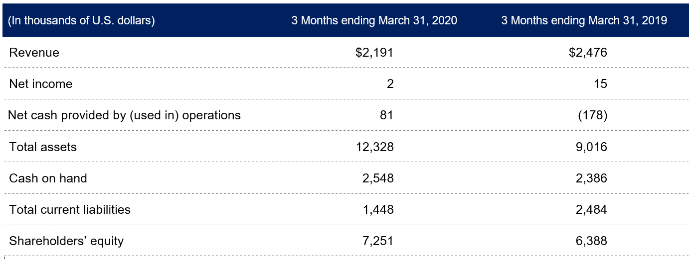 Q1 2020 Financial table
