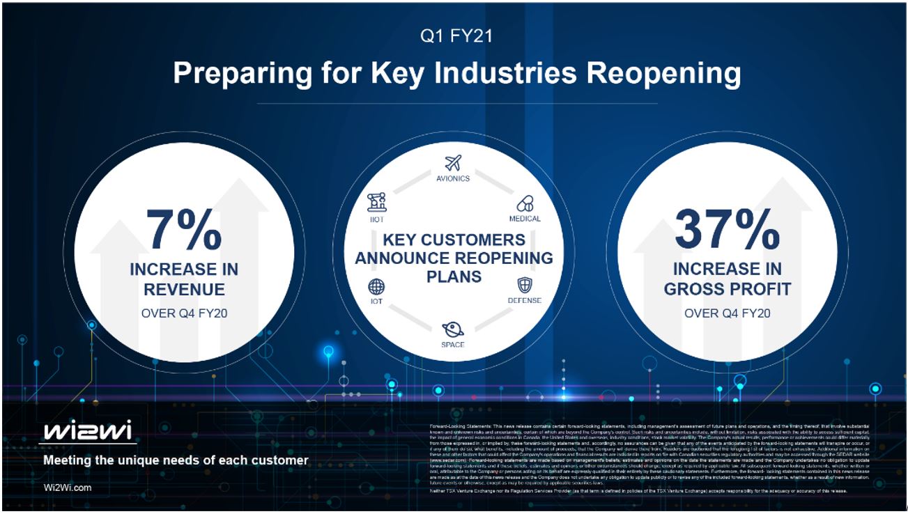 Informational graphic with text: Preparing for Key Industries Reopening 7% Increase in Revenue Key Customers Announce reopening plans 37% increase in gross profit