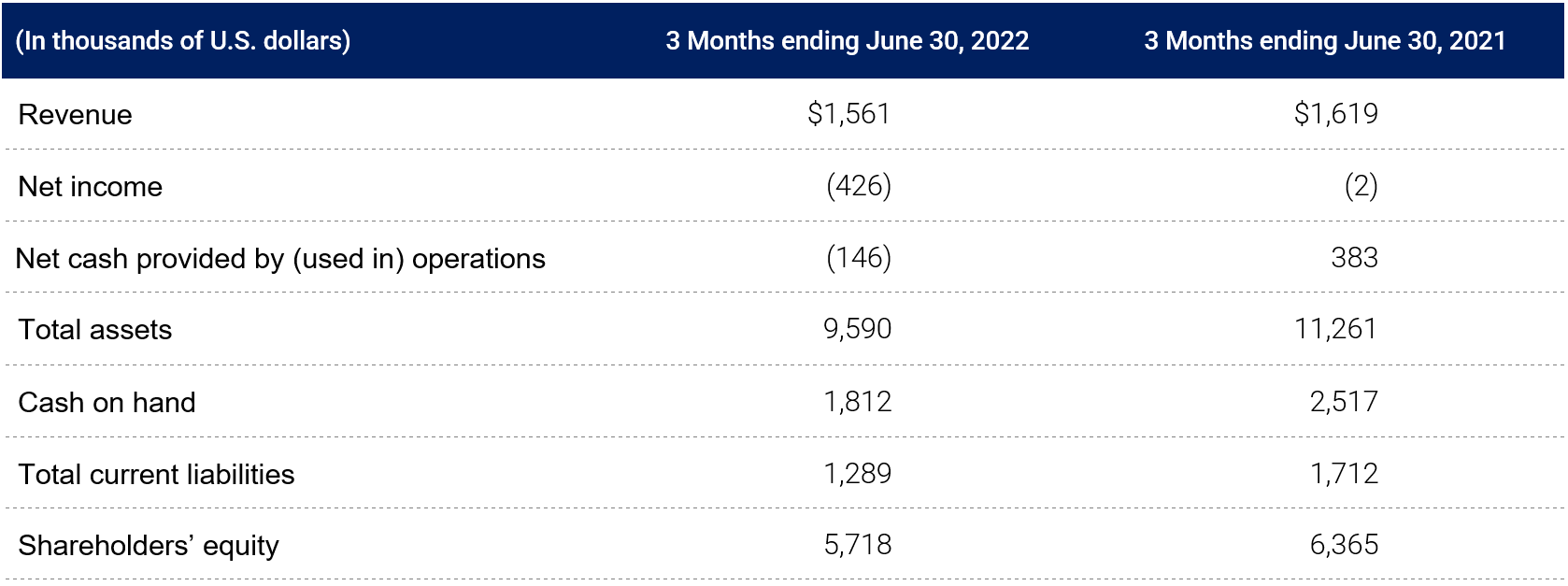 Q2 FY 2022 Results table