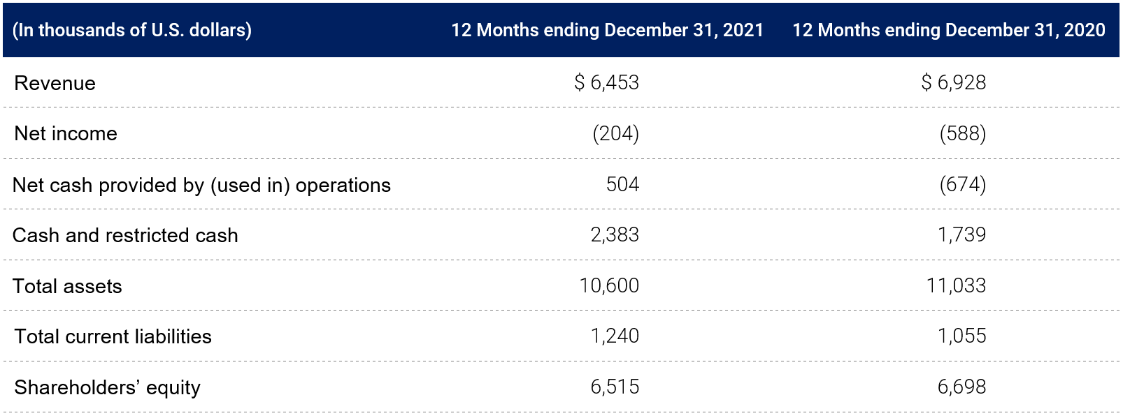 FY2021 Financials table