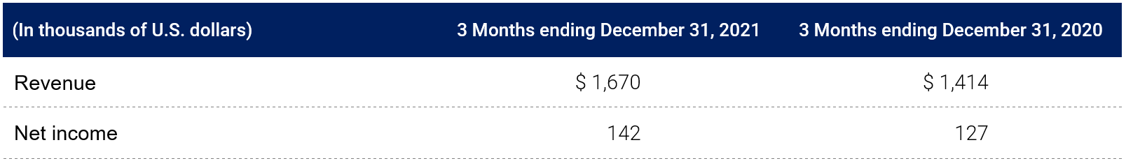 Q4 FY 2021 Financials table