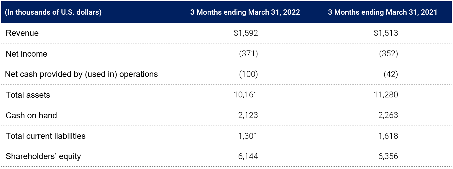 FY 2022 Q1 Results table