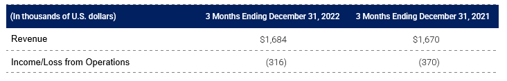 Q4 FY2022 Financial table
