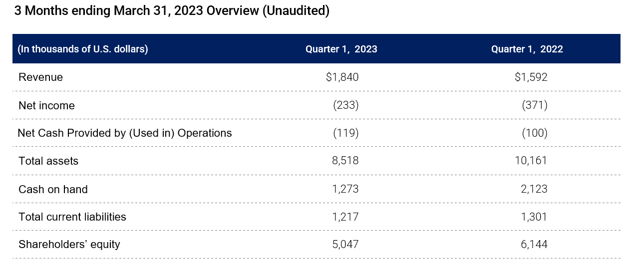Q1 FY2023 Financial table