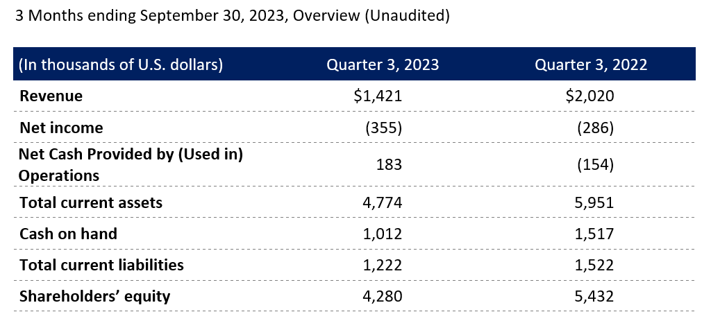 Q3 FY2023 Financials table