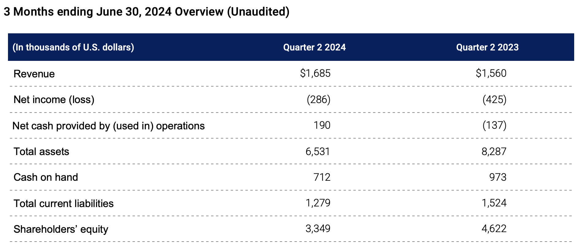 table: 3 Months ending June 30, 2024