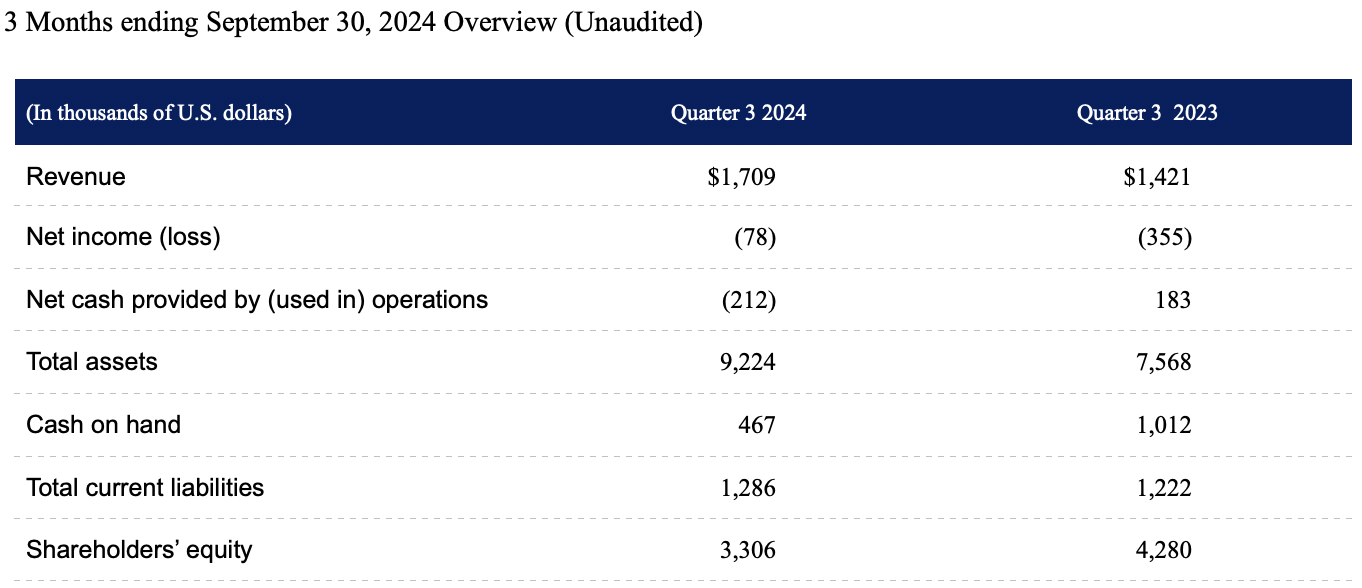 3 Months ending September 30, 2024 Overview (Unaudited)
