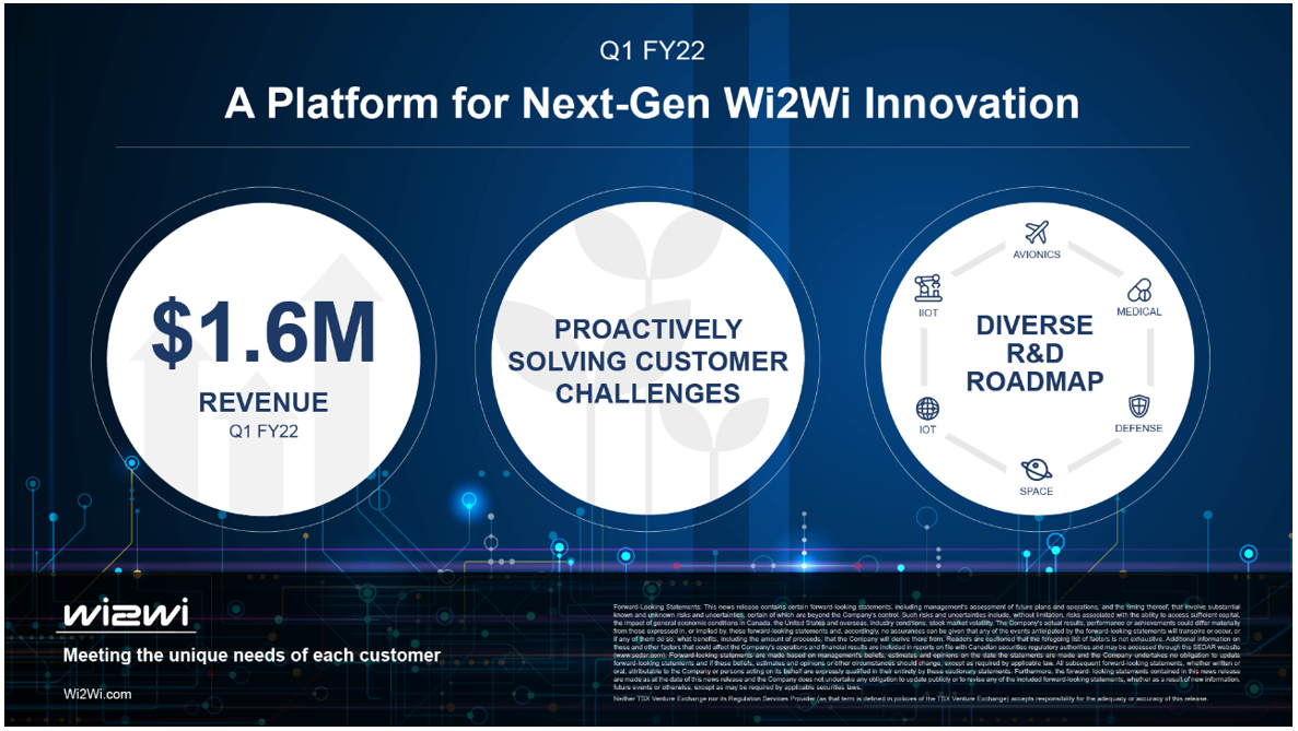 informational graphic with text: Q1 FY22 A Platform for Next-Gen Wi2Wi Innovation $1.6M revenue Q1 FY22 Proactively Solving Customer Challenges Diverse R&D Roadmap