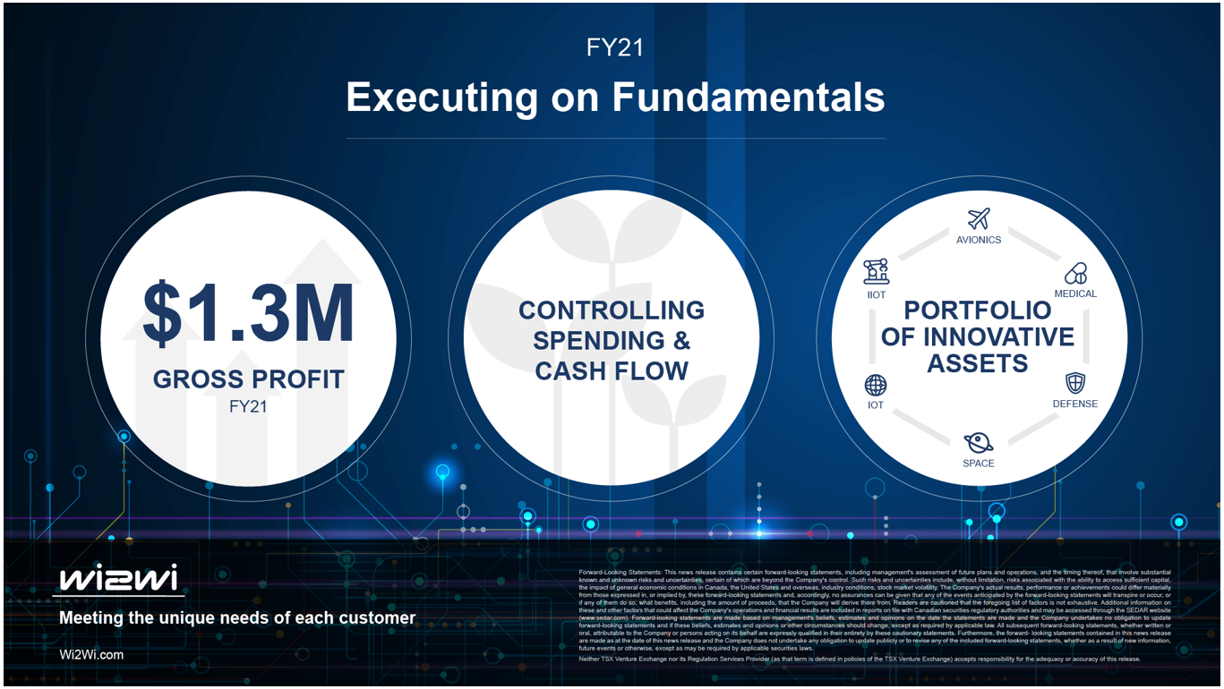 informational graphic with text: Executing on Fundamentals $1.3M Gross Profit FY21 Controlling Spending & Cash Flow Portfolio of Innovative Assets