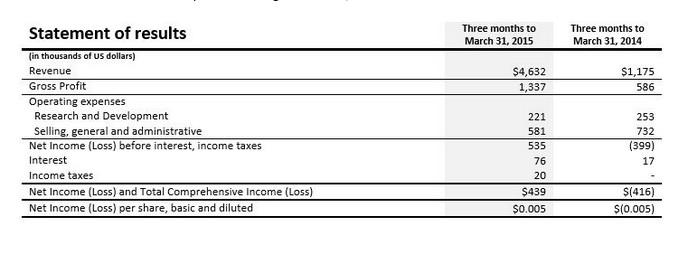 Statement of Results - Three Months to March 31, 2015