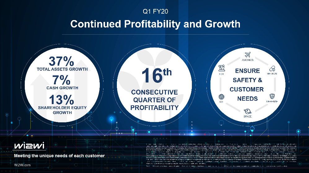 Informational graphic with text: Continued Profitability and Growth 37% total assets growth 7% cash growth 13% shareholder equity growth 16th consecutive quarter of profitability Ensure safety & customer needs