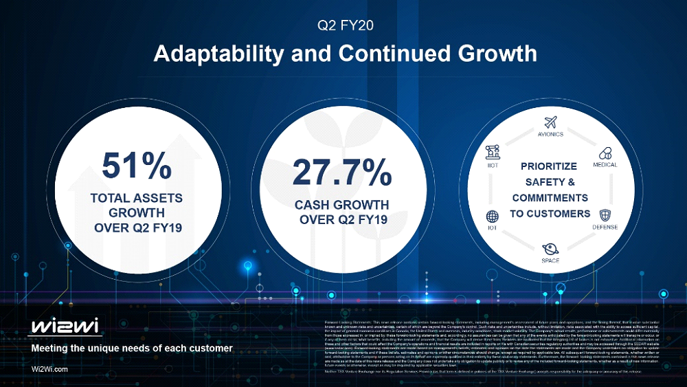 informational graphic with text: 51% total assets growth over Q2 FY19, 27.7% cash growth over Q2 FY19, Prioritize safety & commitments to customers