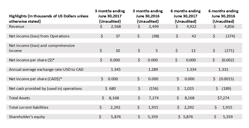 Financial highlights table