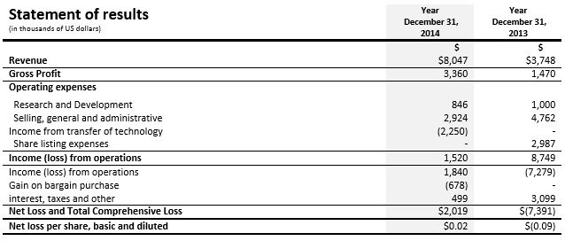 Statement of Results Year December 31, 2014