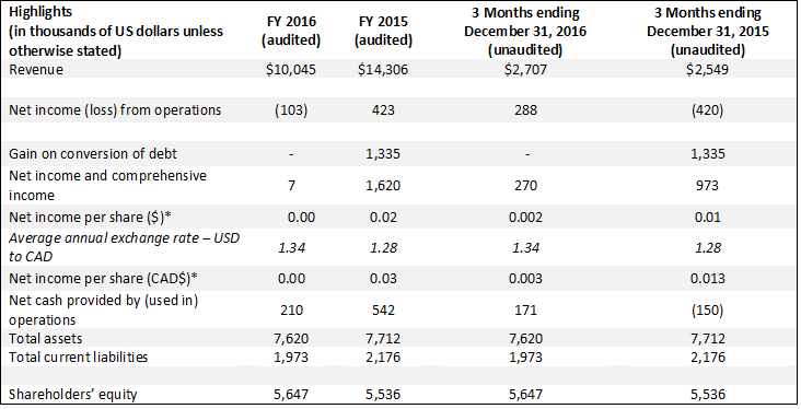 Wi2Wi Financial Year End 2016