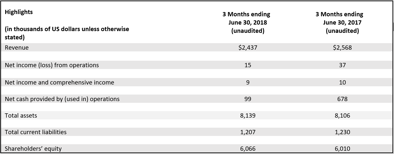 financial highlights table
