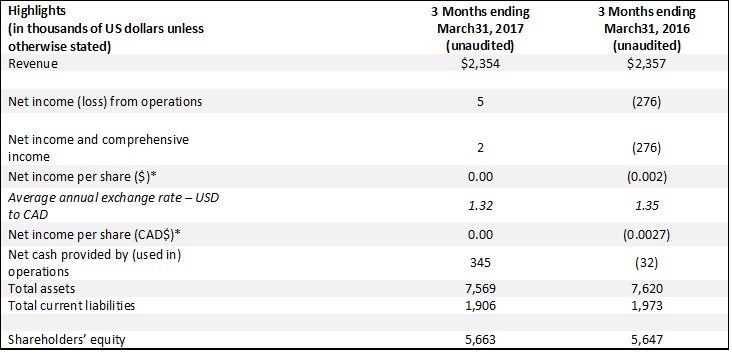 Three months ending March 31, 2017