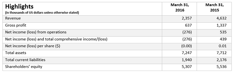 Highlights from March 31, 2016